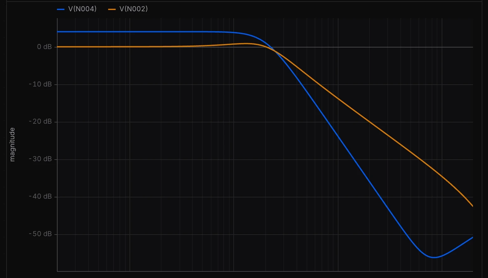 SPICE++ Bode plot of a Sallen-Key low-pass filter