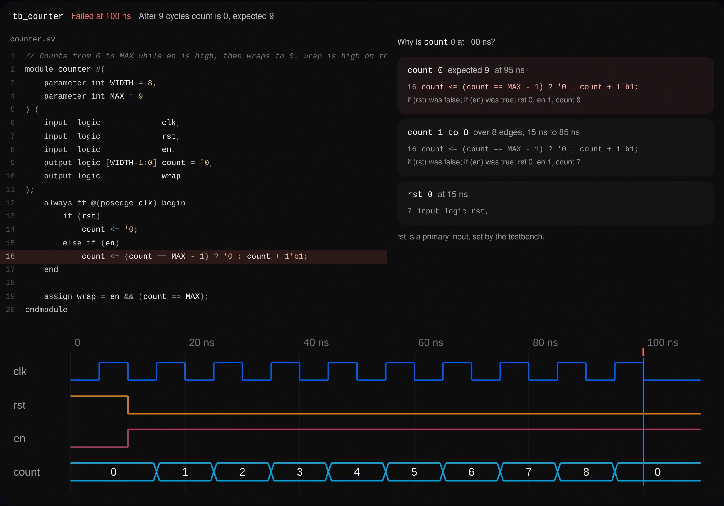 RTL++ explaining a failing counter test: the source line, the trace of why count is 0 at 100 ns, and the waveform